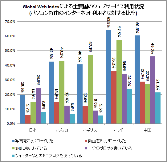 ↑ Global Web Indexによる主要国のウェブサービス利用状況(パソコン経由のインターネット利用者に対する比率)