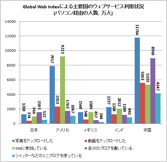 ↑ Global Web Indexによる主要国のウェブサービス利用状況(パソコン経由の人数、万人)