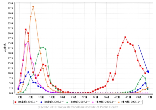 東京都における「インフルエンザ」の週単位報告数推移(2009年52週目までも含めた過去5年間)