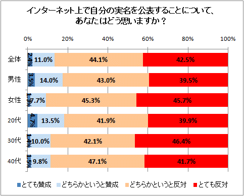 ↑ インターネット上で自分の実名を公表することについて、あなたはどう思いますか?