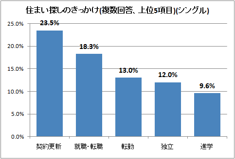 ↑ 住まい探しのきっかけ(複数回答、上位5項目)(シングル)
