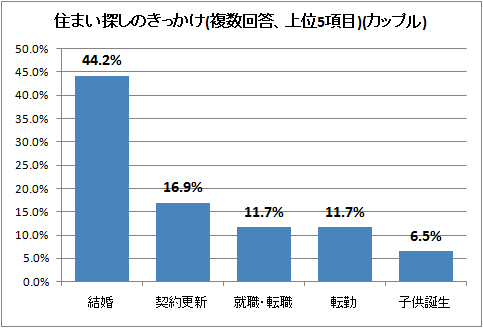↑ 住まい探しのきっかけ(複数回答、上位5項目)(カップル)