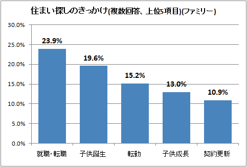 ↑ 住まい探しのきっかけ(複数回答、上位5項目)(ファミリー)