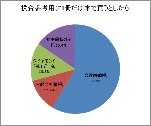 ↑ 投資参考用に1冊だけ本で買うとしたら