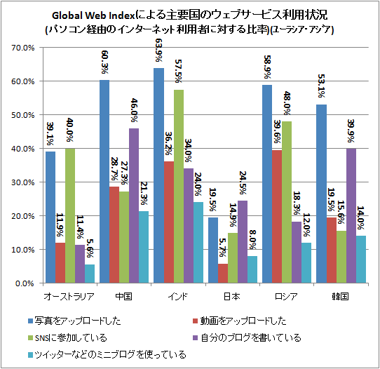 ↑ Global Web Indexによる主要国のウェブサービス利用状況(パソコン経由のインターネット利用者に対する比率)(ﾕｰﾗｼｱ･ｱｼﾞｱ)