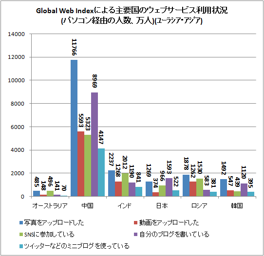 ↑ Global Web Indexによる主要国のウェブサービス利用状況(パソコン経由の人数、万人)(ﾕｰﾗｼｱ･ｱｼﾞｱ)