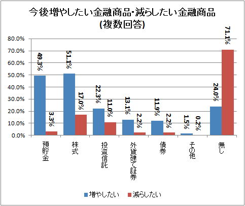 ↑ 今後増やしたい金融商品・減らしたい金融商品(複数回答)
