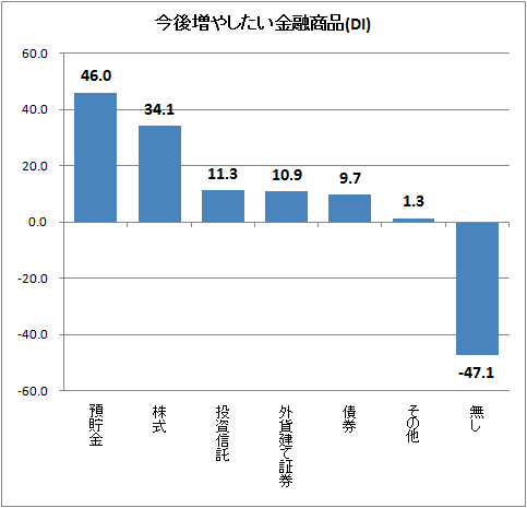 ↑ 今後増やしたい金融商品(DI)