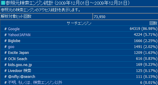 2009年12月度の検索エンジン利用率