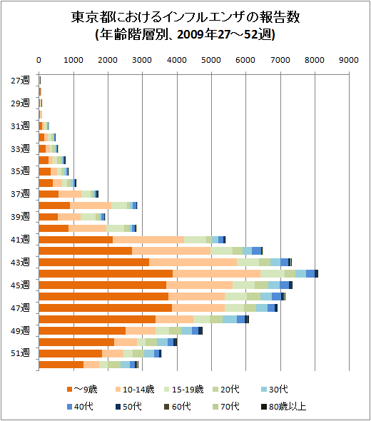 東京都におけるインフルエンザの報告数(年齢階層別、2009年27-52週、積み上げグラフ)