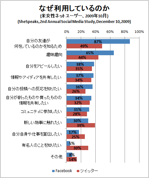 ↑なぜ利用しているのか(米女性ネットユーザー、2009年10月)(SheSpeaks,2nd Annual Social Media Study,December 10,2009)
