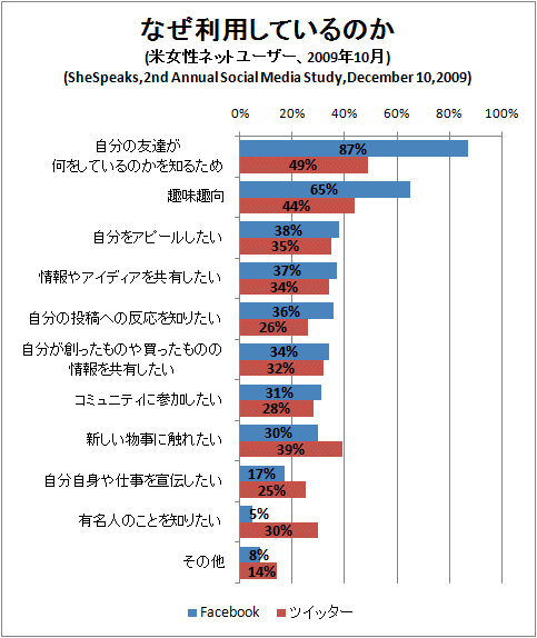 ʤѤƤΤ(ƽͥåȥ桼2009ǯ10)(SheSpeaks,2nd Annual Social Media Study,December 10,2009)