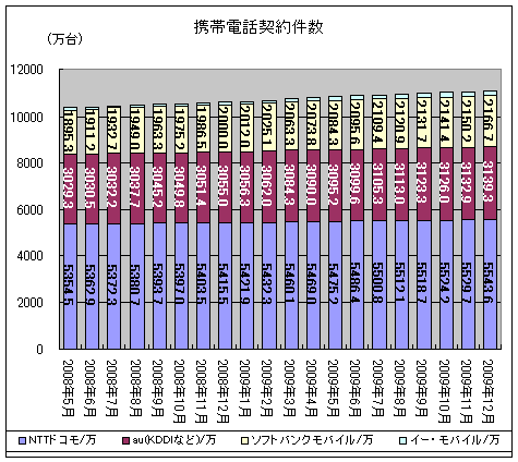 携帯電話契約件数