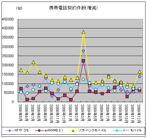 携帯電話契約件数(増減)