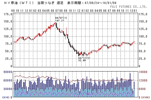 原油価格・WTI週足(フジフューチャーズより)