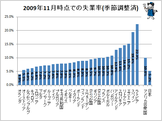 ↑2009年11月時点での失業率(季節調整済)
