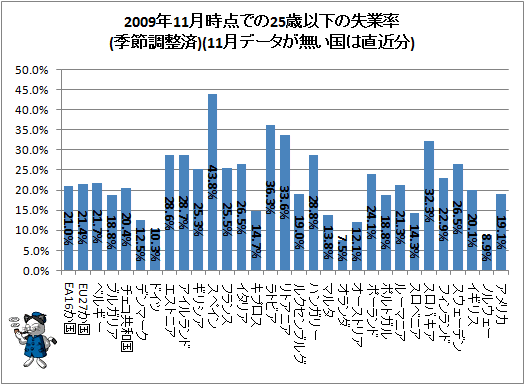 ↑ 2009年11月時点での25歳以下の失業率(季節調整済)(11月データが無い国は直近分)