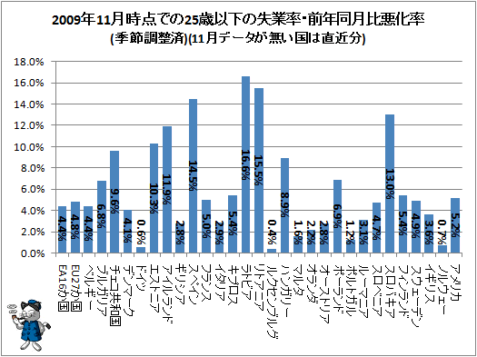 ↑ 2009年11月時点での25歳以下の失業率・前年同月比悪化率(季節調整済)(11月データが無い国は直近分)
