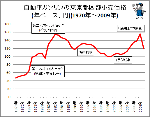 ガソリン価格・年次