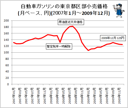 ガソリン価格・月次