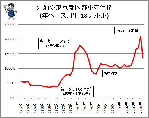 灯油価格・年次
