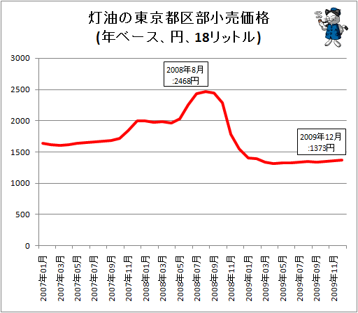 灯油価格・月次