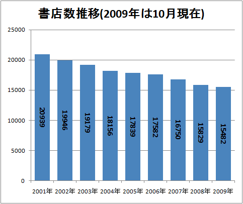 ↑ 書店数推移(2009年は10月現在)