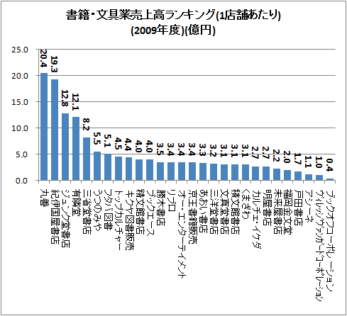 ↑ 書籍・文具業売上高ランキング(1店舗あたり)(2009年度)(億円)