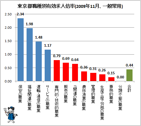 ↑ 東京都職種別有効求人倍率(2009年11月、一般常用)