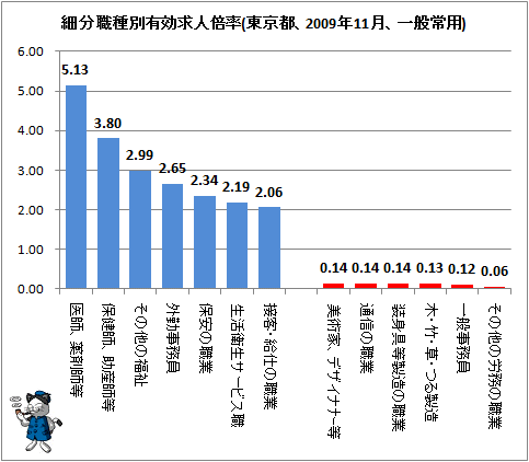 ↑ 細分職種別有効求人倍率(東京都、2009年11月、一般常用)