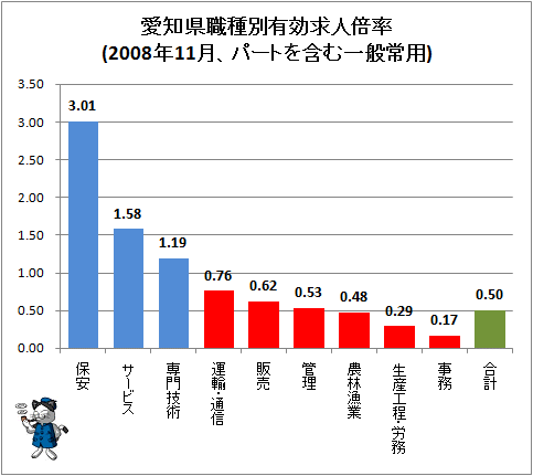 ↑ 愛知県職種別有効求人倍率(2008年11月、パートを含む一般常用)