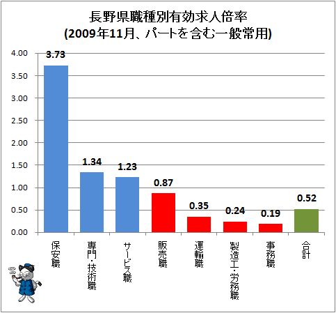 ↑ 長野県職種別有効求人倍率(2009年11月、パートを含む一般常用)