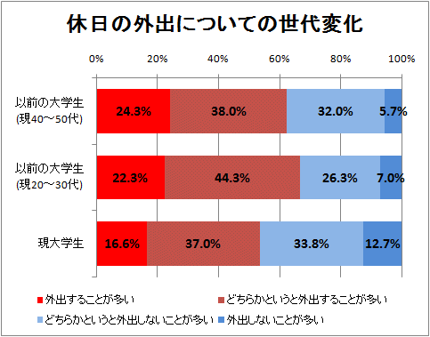 ↑ 休日の外出についての世代変化