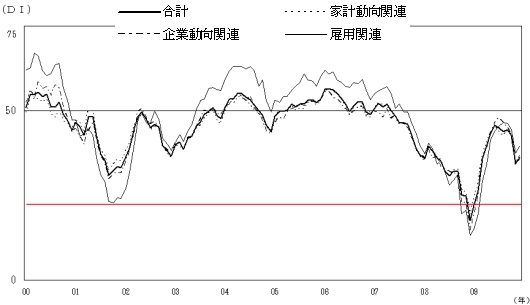 2000年以降の先行き判断DIの推移