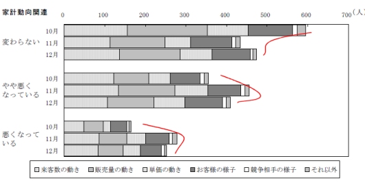 ↑ 現状判断の理由別(着目点別)回答者数の推移……家計動向関連