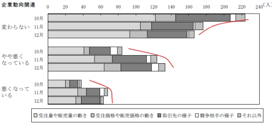 ↑ 現状判断の理由別(着目点別)回答者数の推移……企業動向関連