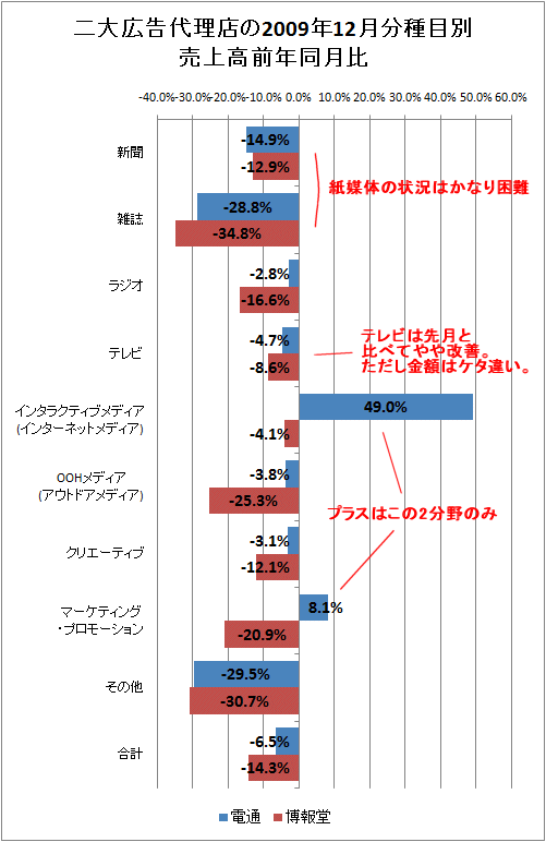 二大広告代理店の2009年12月分種目別売上高前年同月比