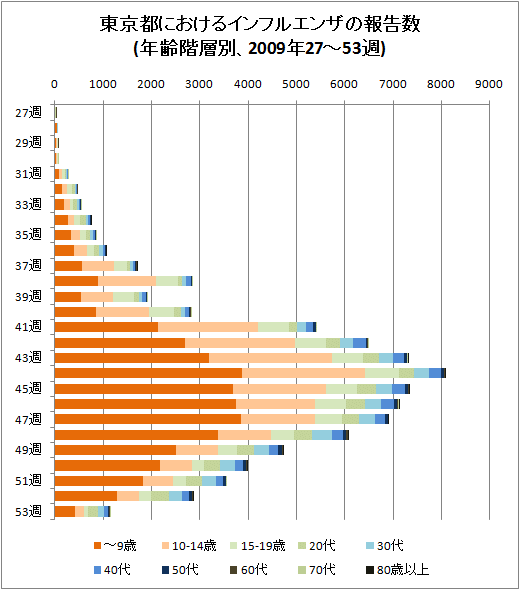 東京都におけるインフルエンザの報告数(年齢階層別、2009年27-53週、積み上げグラフ)