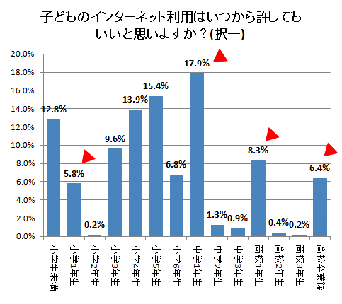 ↑ 子どものインターネット利用はいつから許してもいいと思いますか?(択一)