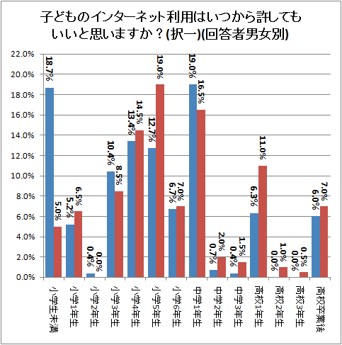↑ 子どものインターネット利用はいつから許してもいいと思いますか?(択一)(回答者男女別)