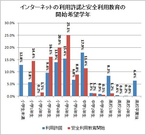 ↑ インターネットの利用許諾と安全利用教育の開始希望学年