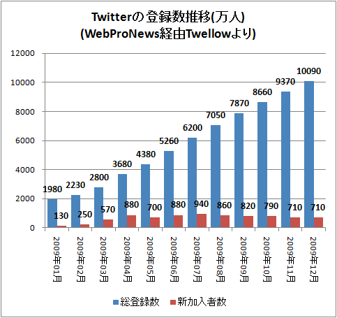 ↑ Twitterの登録数推移(万人)(WebProNews経由Twellowより)