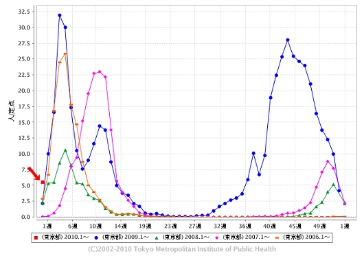 東京都における「インフルエンザ」の週単位報告数推移(2010年1週目も含めた過去5年間)