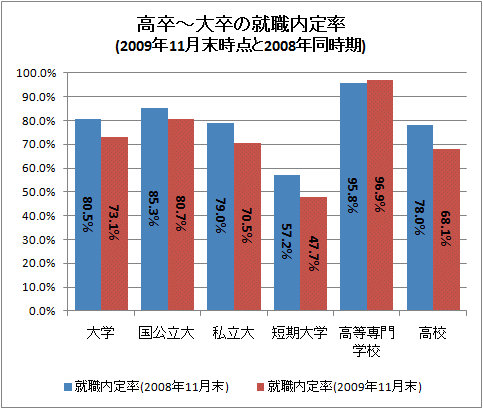↑ 高卒-大卒の就職内定率(2009年11月末時点と2008年同時期)