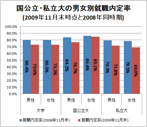 ↑ 国公立・私立大の男女別就職内定率(2009年11月末時点と2008年同時期)