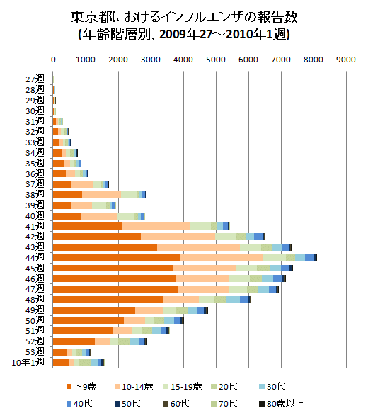東京都におけるインフルエンザの報告数(年齢階層別、2009年27-53週と2010年1週、積み上げグラフ)