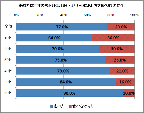 ↑ あなたは今年のお正月(1月1日-1月3日)におせちを食べましたか?