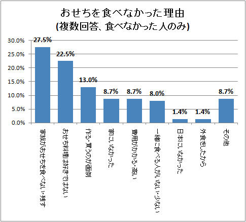↑ おせちを食べなかった理由(複数回答、食べなかった人のみ)