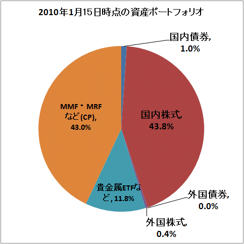 ↑ 2010年1月時点の資産ポートフォリオ
