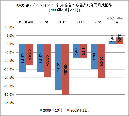 4大既存メディアとインターネット広告の広告費前年同月比(2009年10-11月)